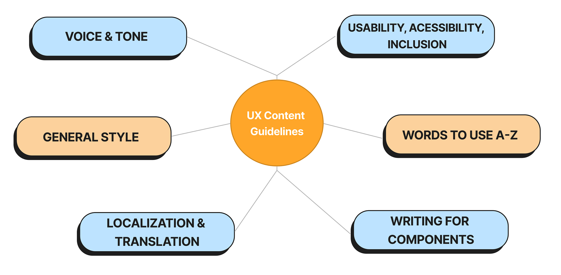 Onboarding flow mockups